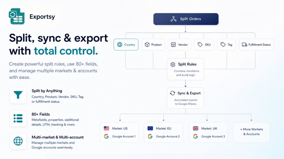 Shopify orders split, synced and exported to Google Sheets